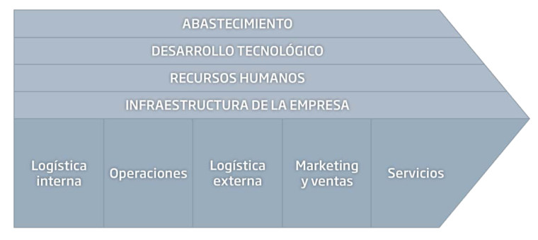 Negocios Rentables - Plan de viabilidad - Cadena de valor