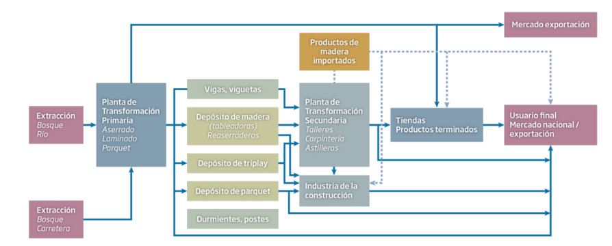 Negocios Rentables - Plan de viabilidad - Flujo de una cadena de valor